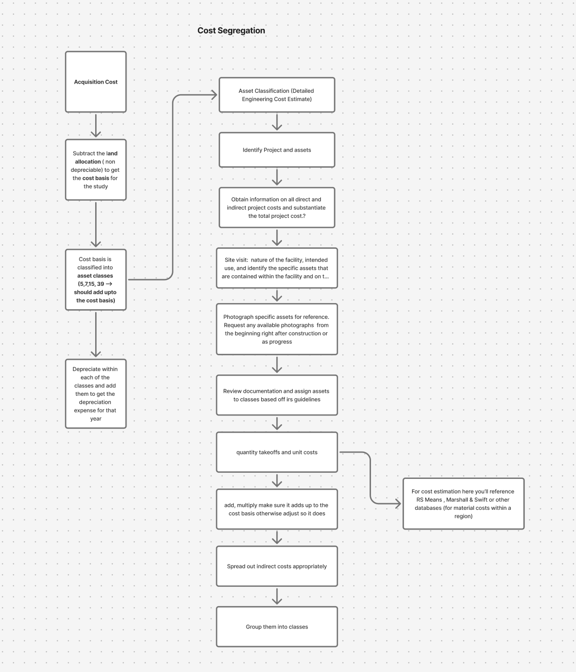 Mapping the cost segregation workflow