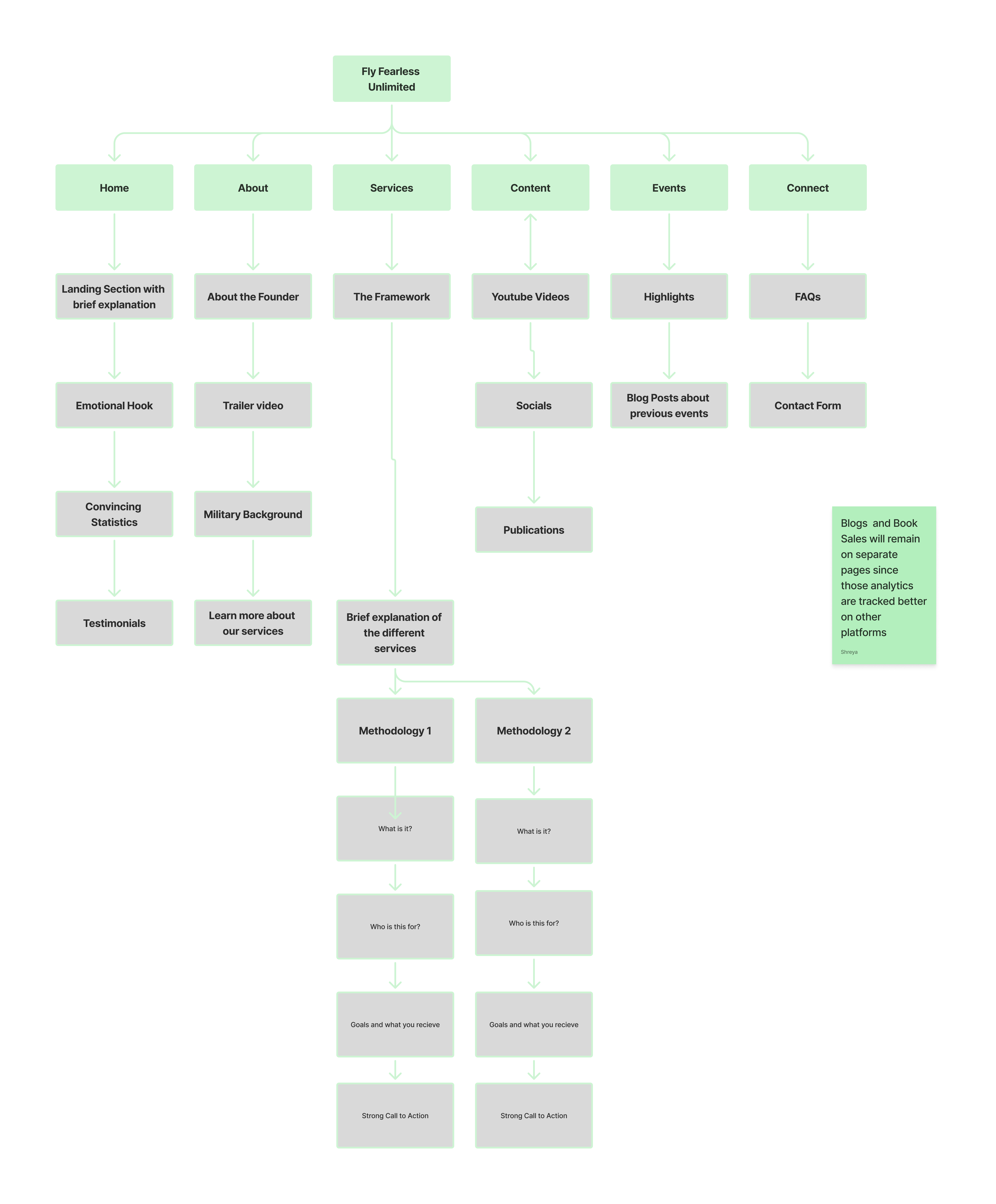 New site information architecture diagram